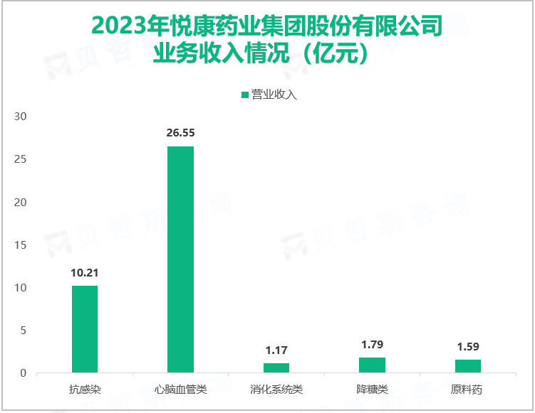 2023年悦康药业集团股份有限公司业务收入情况（亿元）