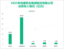 悦康药业聚焦慢病以及专科治疗领域，其营收在2023年为41.96亿元

