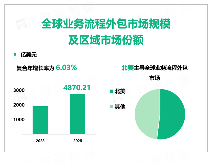 全球业务流程外包市场规模 及区域市场份额