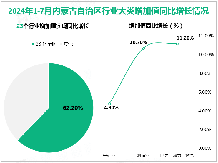 2024年1-7月内蒙古自治区行业大类增加值同比增长情况