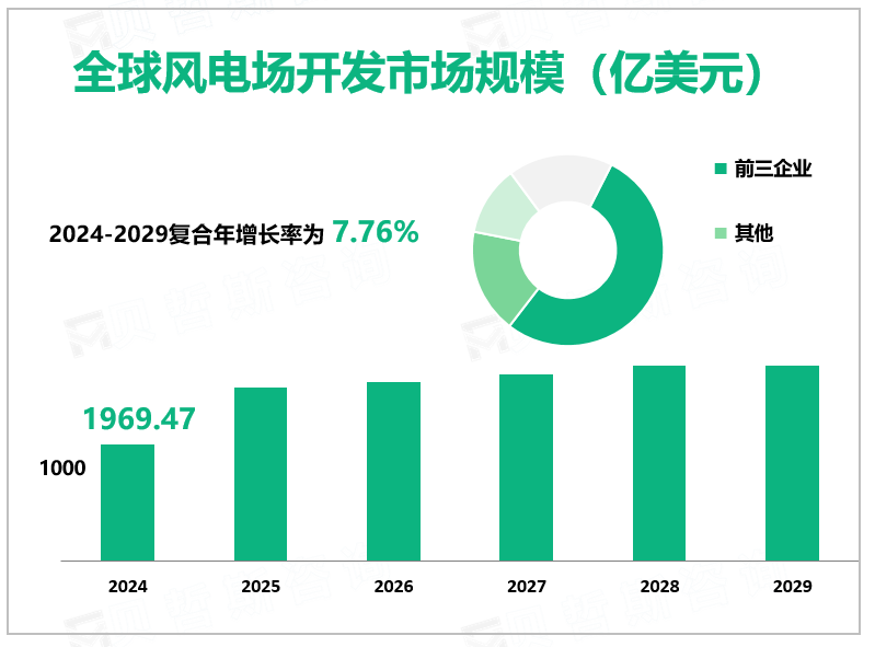 全球风电场开发市场规模（亿美元）