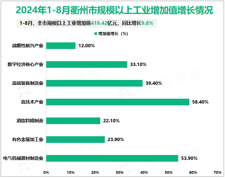 2024年1-8月衢州市规模以上工业增加值增长情况