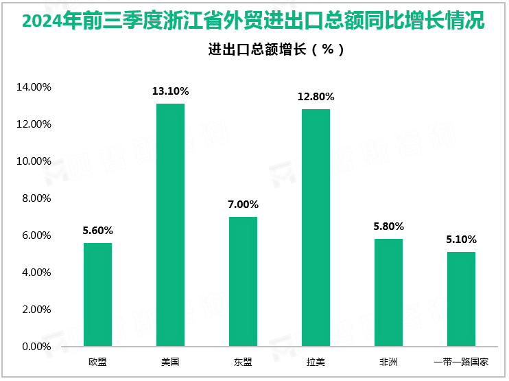 2024年前三季度浙江省外贸进出口总额同比增长情况