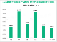 2024年前三季度浙江省进出口总值3.93万亿元，同比增长6.7%