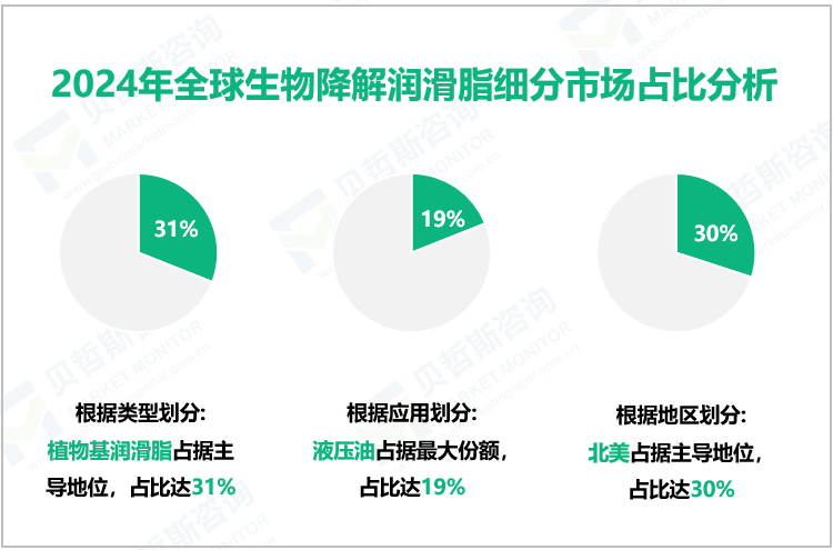 2024年全球生物降解润滑脂细分市场占比分析