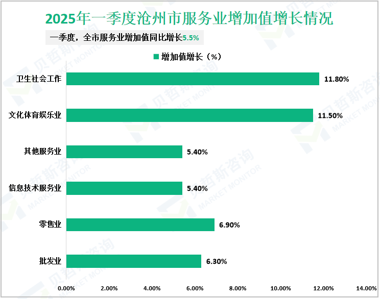 2025年一季度沧州市服务业增加值增长情况