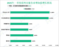 2025年一季度沧州市服务业增加值同比增长5.5%