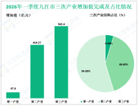 2026年一季度九江市生产总值1032.26亿元，同比增长4.1%