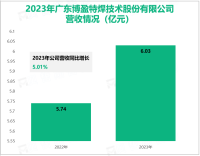 博盈特焊专注于工业设备防腐防磨堆焊业务，其营收在2023年为6.03亿元