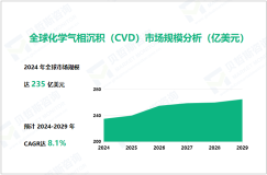 化学气相沉积（CVD）行业现状：2024年全球市场规模达235亿美元

