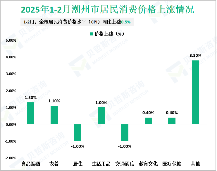 2025年1-2月潮州市居民消费价格上涨情况