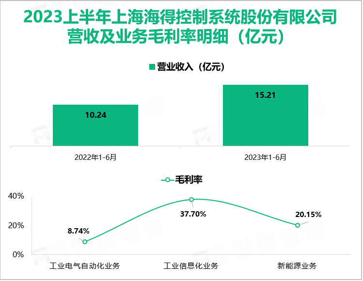 2023上半年上海海得控制系统股份有限公司 营收及业务毛利率明细（亿元）