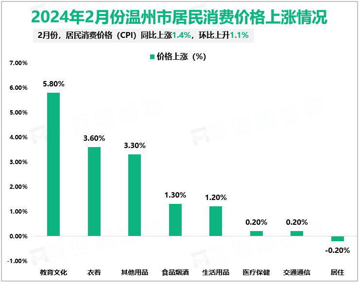 2024年2月份温州市居民消费价格上涨情况