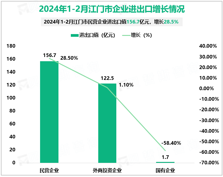 2024年1-2月江门市企业进出口增长情况