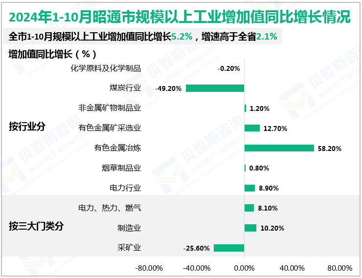 2024年1-10月昭通市规模以上工业增加值同比增长情况