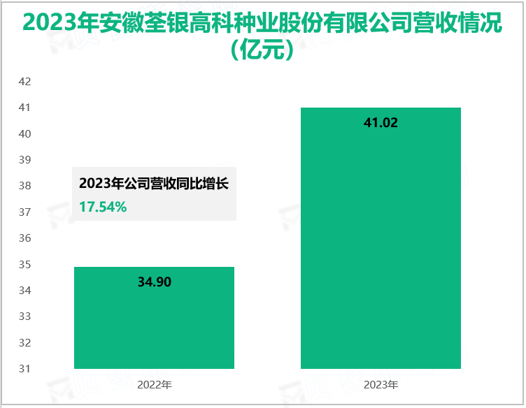 2023年安徽荃银高科种业股份有限公司营收情况(亿元)