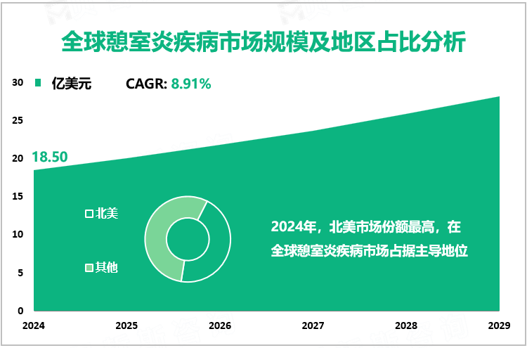 全球憩室炎疾病市场规模及地区占比分析