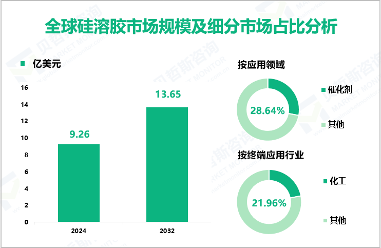 全球硅溶胶市场规模及细分市场占比分析