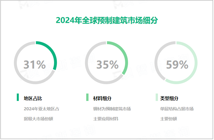 2024年全球预制建筑市场细分