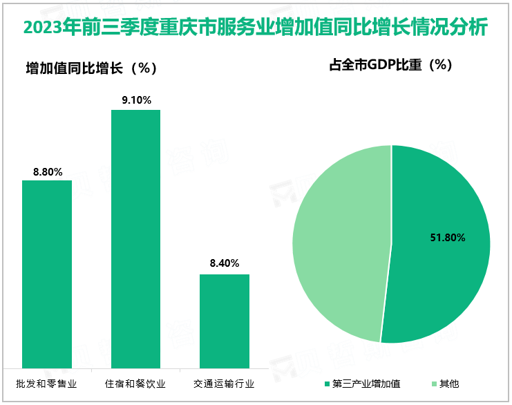 2023年前三季度重庆市服务业增加值同比增长情况分析