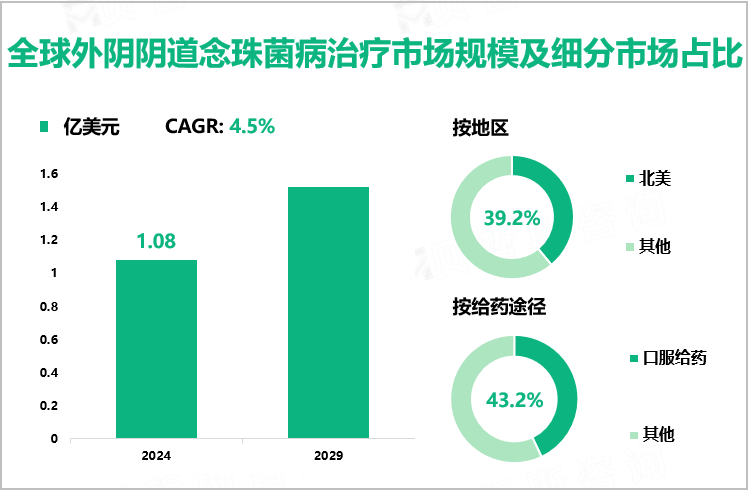 全球外阴阴道念珠菌病治疗市场规模及细分市场占比