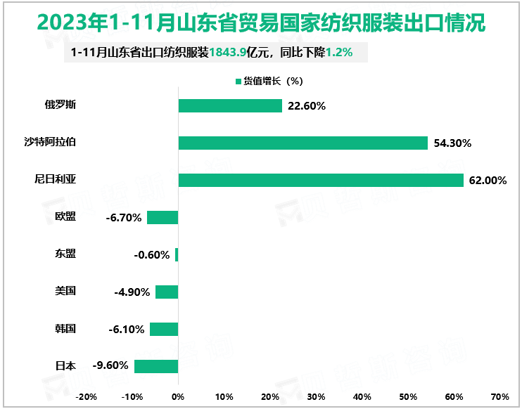 2023年1-11月山东省贸易国家纺织服装出口情况