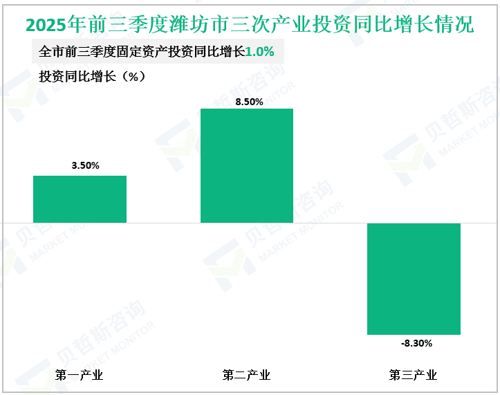 2025年前三季度潍坊市三次产业投资同比增长情况