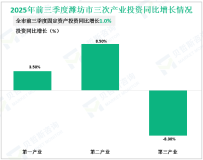 2025年前三季度潍坊市生产总值为6190.3亿元，同比增长5.4%