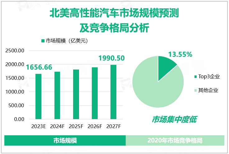 北美高性能汽车市场规模预测及竞争格局分析 