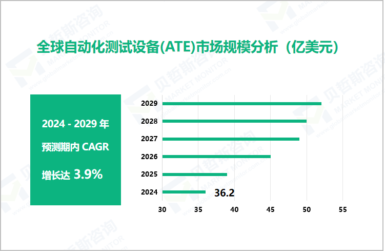 全球自动化测试设备(ATE)市场规模分析（亿美元）