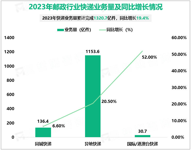 2023年邮政行业快递业务量及同比增长情况