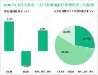 2026年1-5月太原市规模以上工业增加值增长0.4%