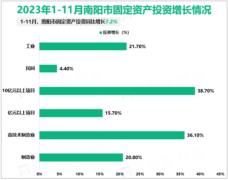 2023年1-11月南阳市固定资产投资增长情况