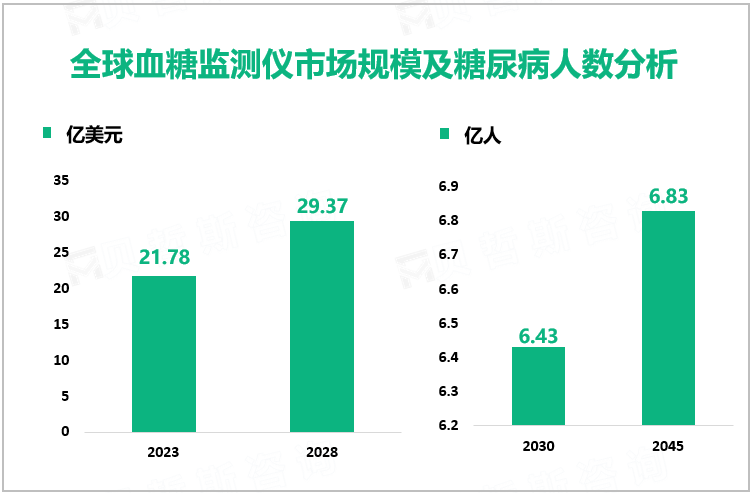 全球血糖监测仪市场规模及糖尿病人数分析