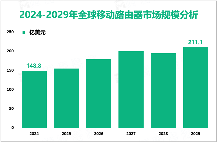 2024-2029年全球移动路由器市场规模分析