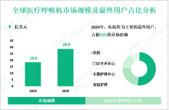 医疗呼吸机行业现状：2024年全球市场规模为18.6亿美元