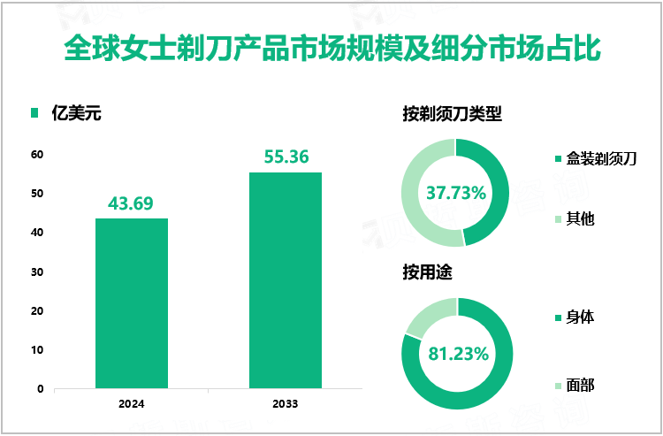 全球女士剃刀产品市场规模及细分市场占比