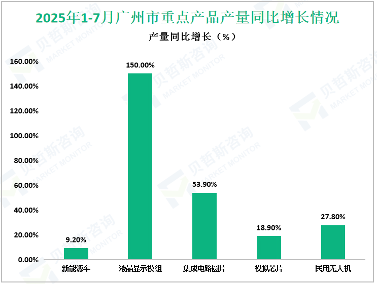 2025年1-7月广州市重点产品产量同比增长情况