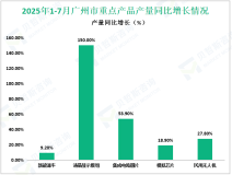 2025年1-7月广州市规模以上工业增加值同比持平