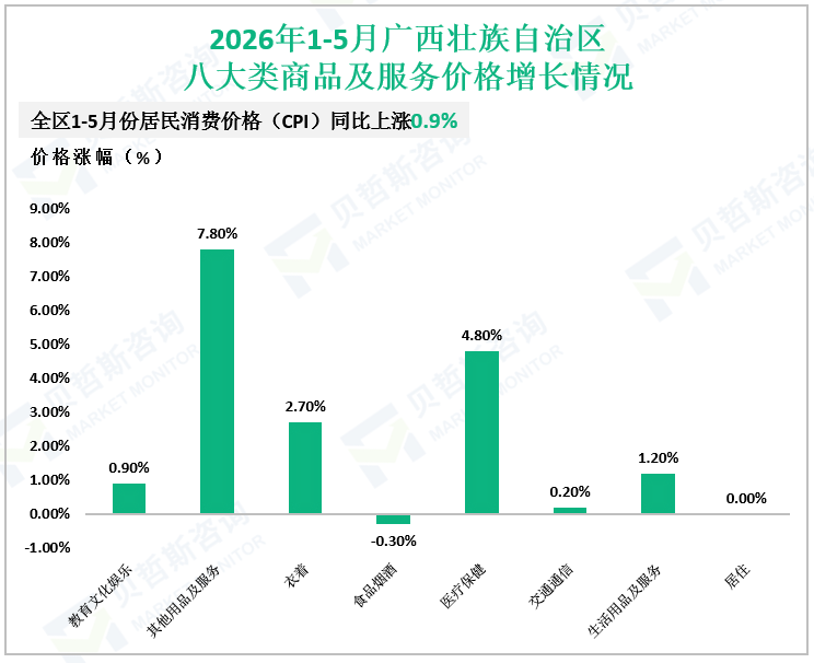 2026年1-5月广西壮族自治区八大类商品及服务价格增长情况