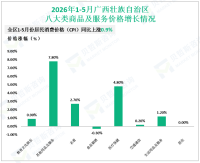 2026年1-5月广西壮族自治区工业技改投资同比增长6.4%