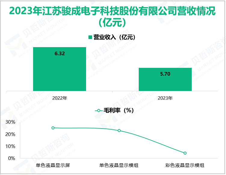 2023年江苏骏成电子科技股份有限公司营收情况(亿元)