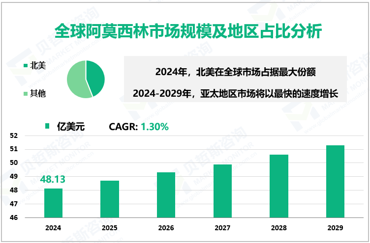 全球阿莫西林市场规模及地区占比分析