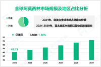 2024年全球阿莫西林市场规模为48.13亿美元，北美市场占比最大