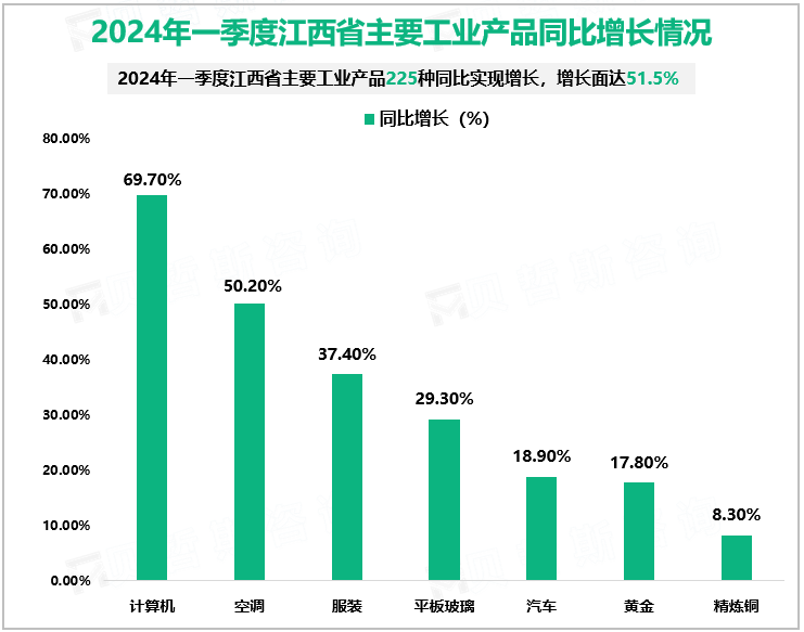 2024年一季度江西省主要工业产品同比增长情况