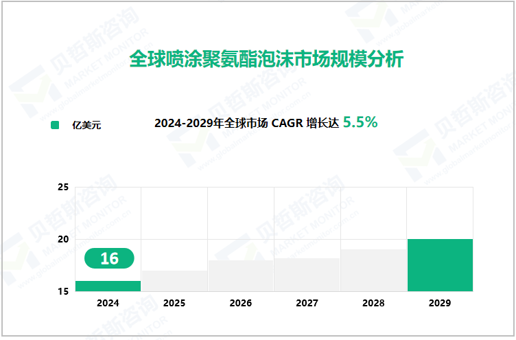 全球喷涂聚氨酯泡沫市场规模分析