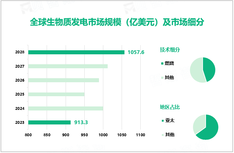 全球生物质发电市场规模（亿美元）及市场细分