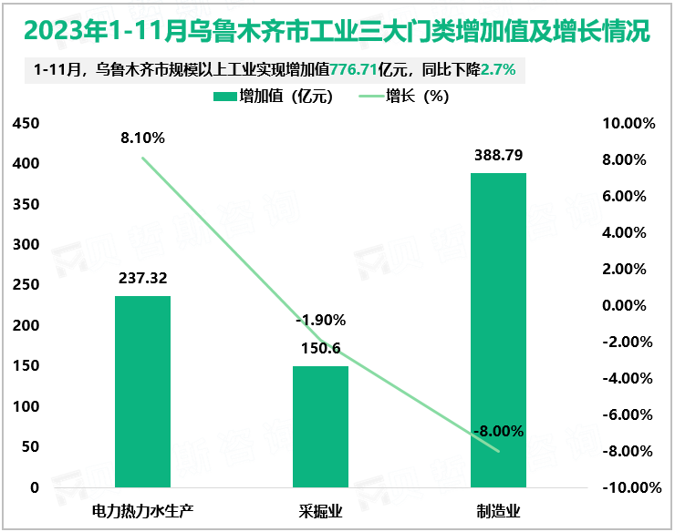 2023年1-11月乌鲁木齐市工业三大门类增加值及增长情况