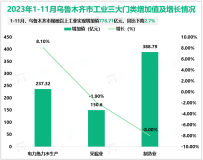 2023年1-11月乌鲁木齐市规模以上工业实现增加值776.71亿元，同比下降2.7%