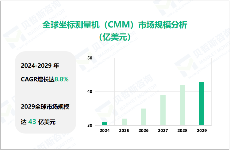 全球坐标测量机（CMM）市场规模分析（亿美元）